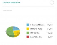 Peroleh 51,98 Persen Suara, HM Wardan 'Ungguli' Para Pesaingnya
