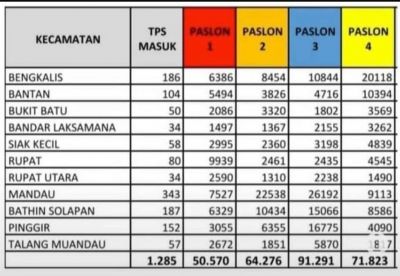 KPU Bengkalis Tetapkan Kasmarni-Bagus Santoso Pemenang Pilkada 2020